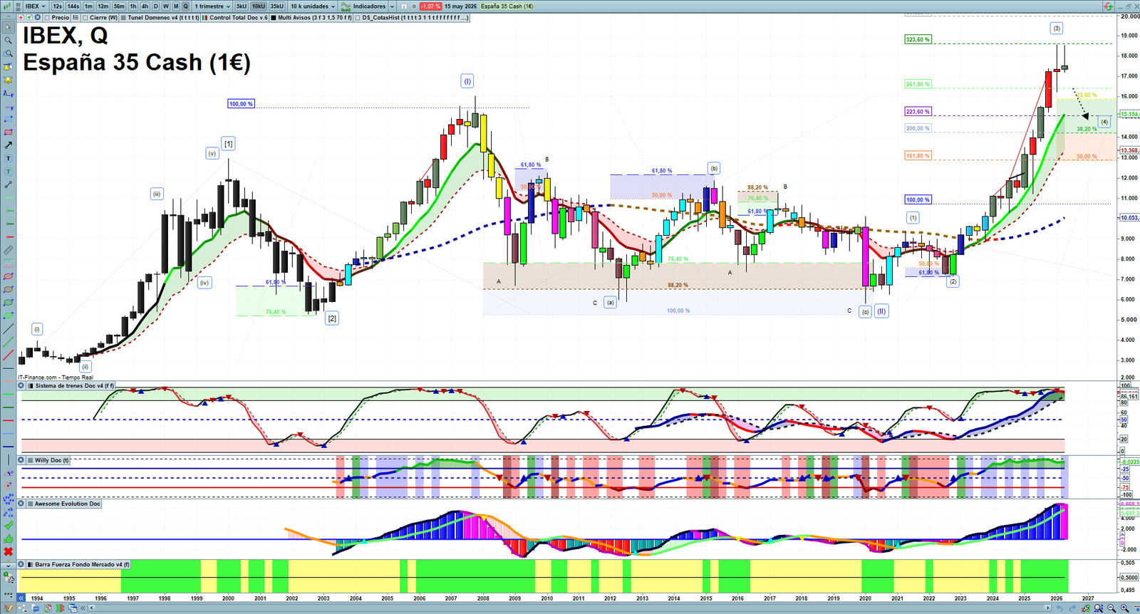 IBEX quarterly technical analysis chart showing Spanish index market structure, Elliott Wave context and key reaction levels
